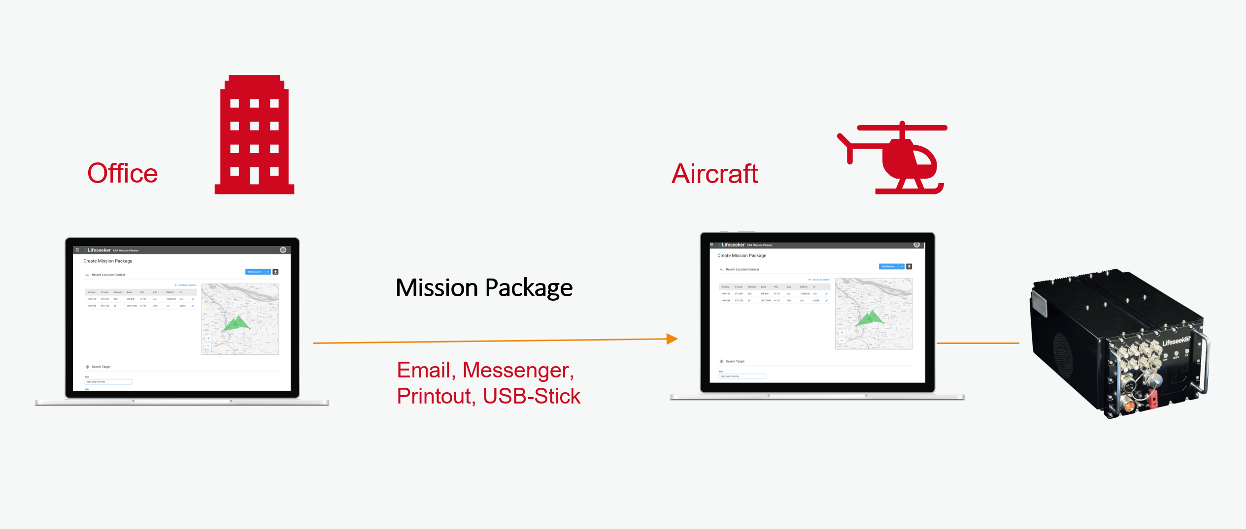 Transfer of Packages from Lifeseeker to Aircraft